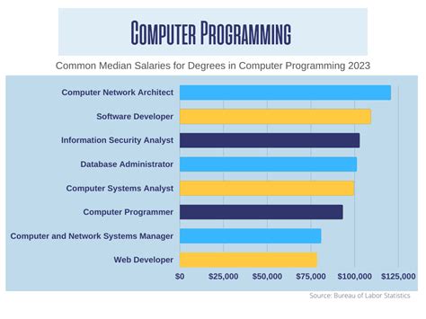 how long does it take to get a computer programming degree