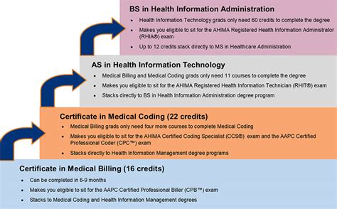 how long does it take to get your medical billing and coding certificate