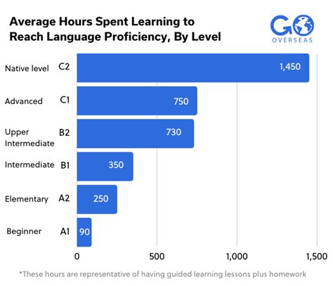 how long does it take to learn ai