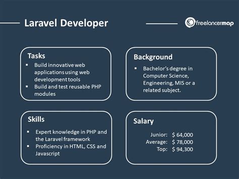 how long does it take to learn php and laravel