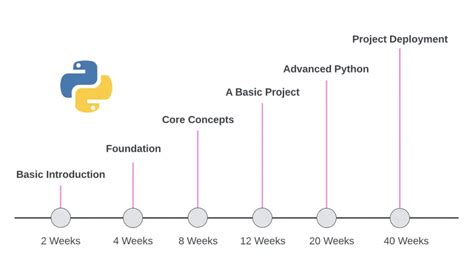 how long does it take to learn python