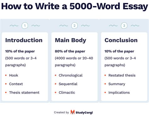 how long does it take to write a 5000 word essay