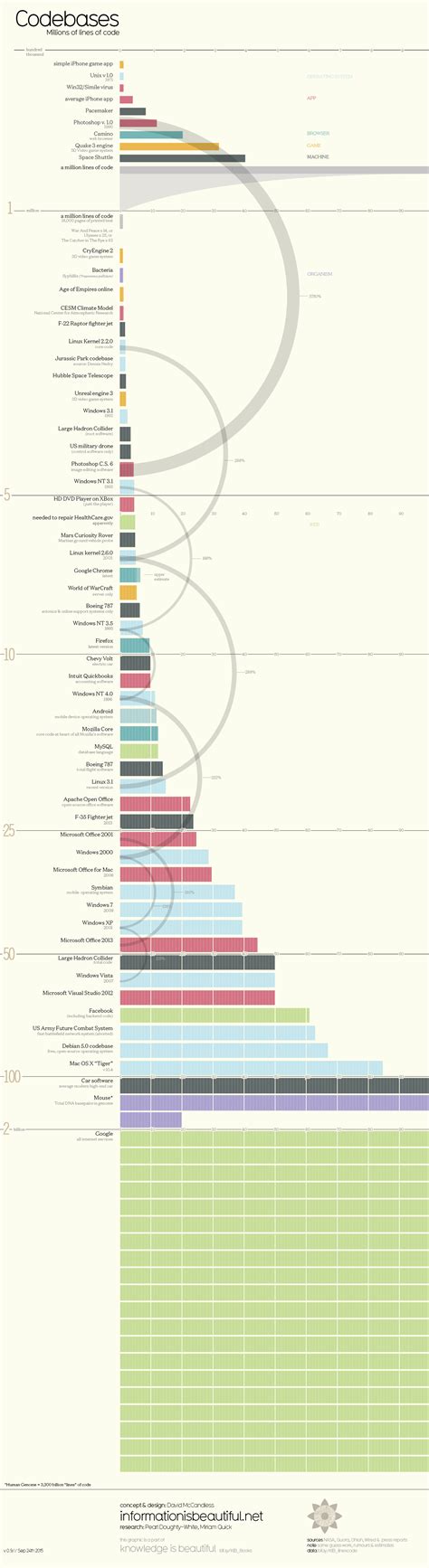 how long does it take to write a million lines of code
