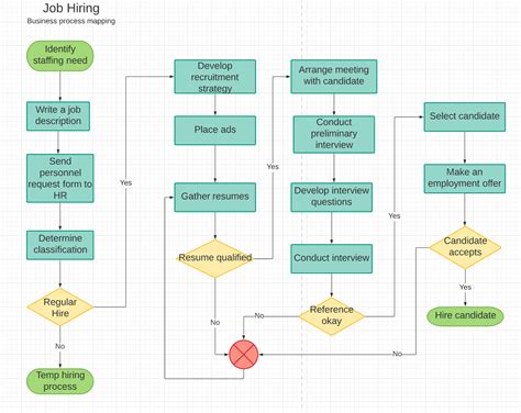 how long does process mapping take