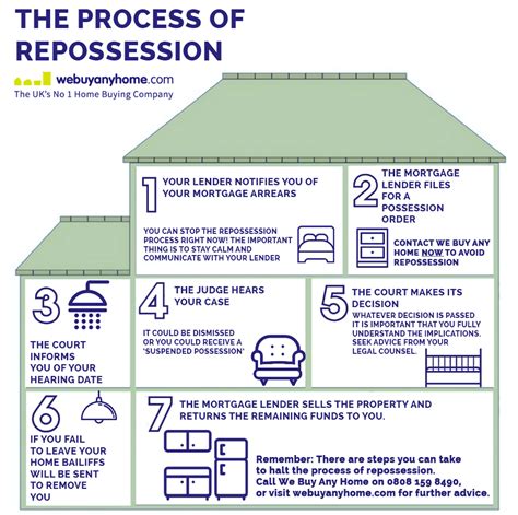 how long does repossession process take