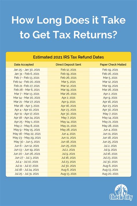 how long does state refund take to get accepted