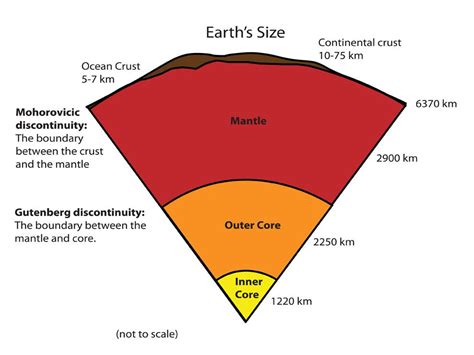 how long is the earth's outer core