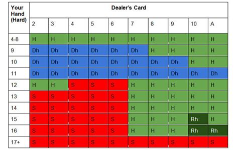 how long to learn basic strategy blackjack