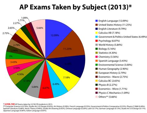 how many advanced placement courses should i take
