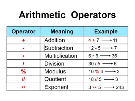 how many arithmetic operators are there in python