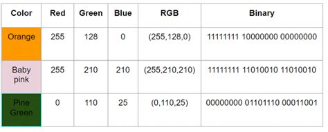 how many bytes does it take to represent a color in the rgb color model
