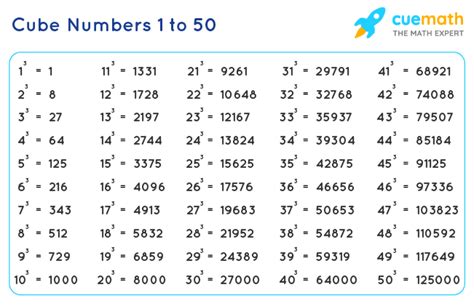 how many cube numbers are there between 1 and 1000