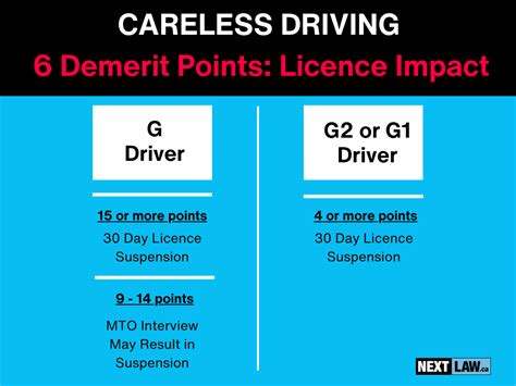 how many demerit points do you get for careless driving