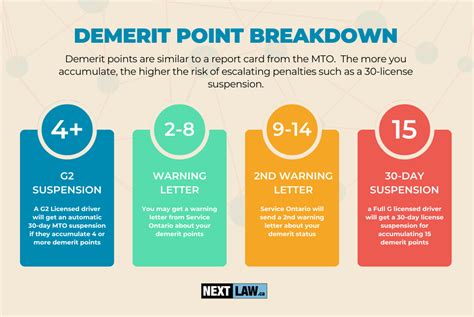 how many demerit points do you get for speeding in ontario