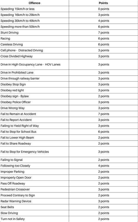 how many demerit points do you have with ag in ontario
