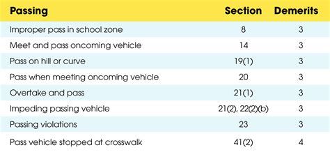 how many demerit points for each offence