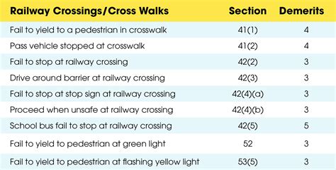 how many demerit points lost for running a red light