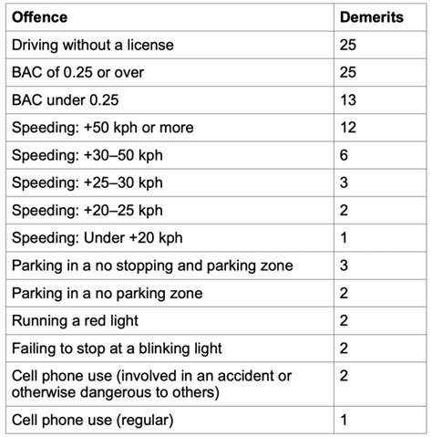 how many demerit points to lose license in trinidad and tobago
