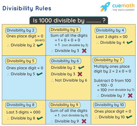 how many divisibility rules in maths
