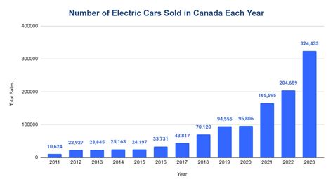 how many evs sold in canada in 2023