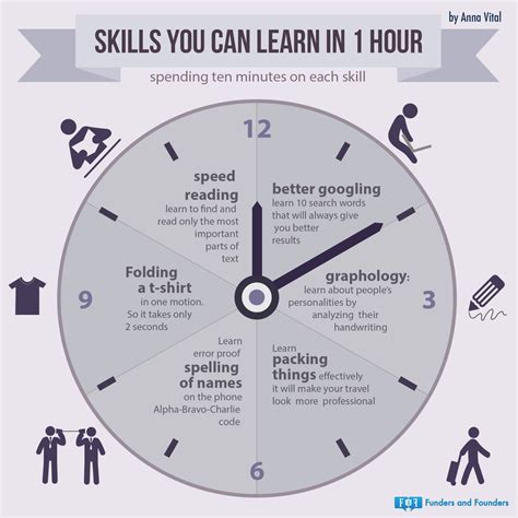 how many hours does it take to learn a skill