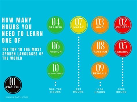 how many hours does it take to learn language