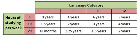 how many hours does it take to learn programming