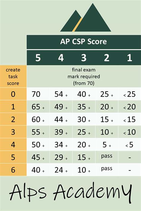 how many hours is the ap computer science principles exam