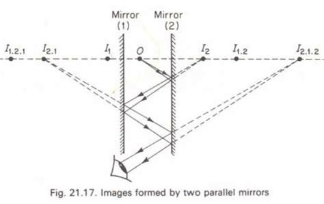 how many images are formed by two parallel mirrors