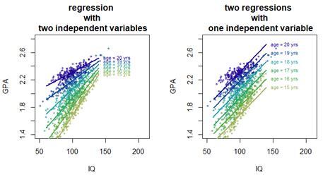 how many independent variables in multiple regression