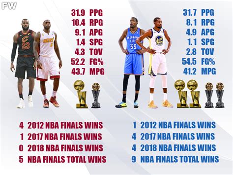 how many points did lebron average in the 2014 finals