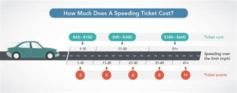how many points is a speeding ticket on your record