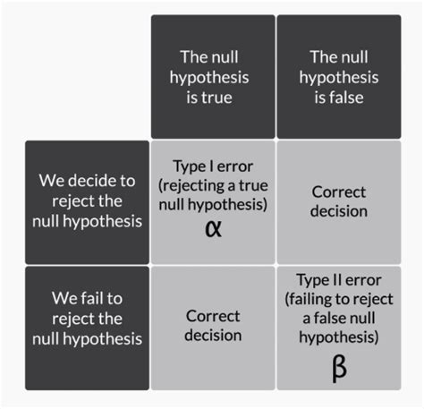 how many potential types of errors are there in hypothesis testing