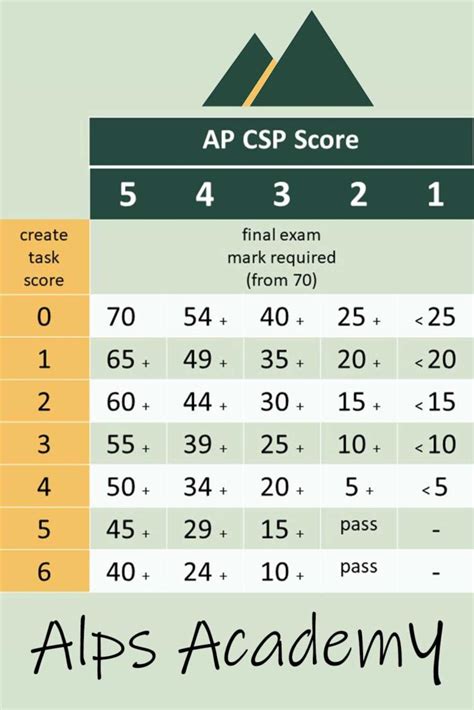 how many questions is the ap csp exam