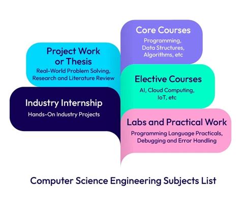 how many subjects in cse engineering
