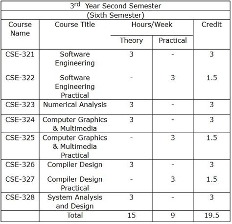 how many subjects in cse engineering 3rd year