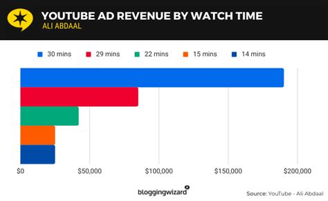 how many subscribers to live off youtube