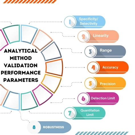 how many types of analytical method validation are there