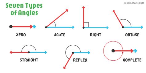 how many types of angles are there in mathematics