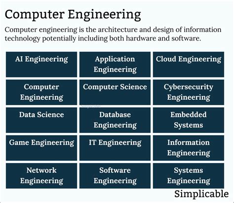 how many types of computer engineering