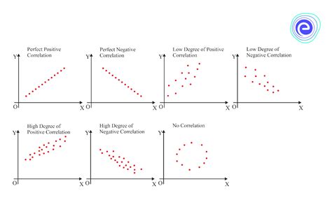 how many types of correlation in statistics