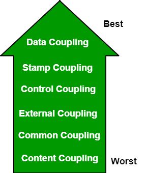 how many types of coupling in software engineering