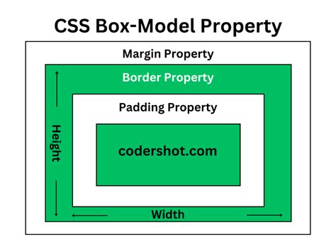 how many types of css box model