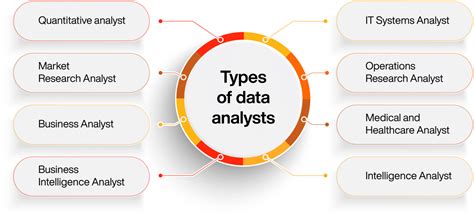 how many types of data analyst are there