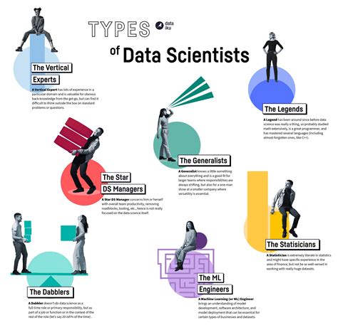 how many types of data scientist are there