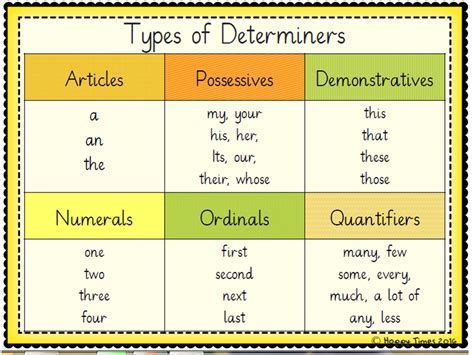 how many types of determiners in class 10
