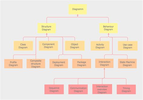 how many types of diagram in software engineering