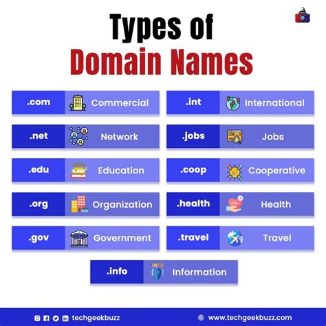 how many types of domain name
