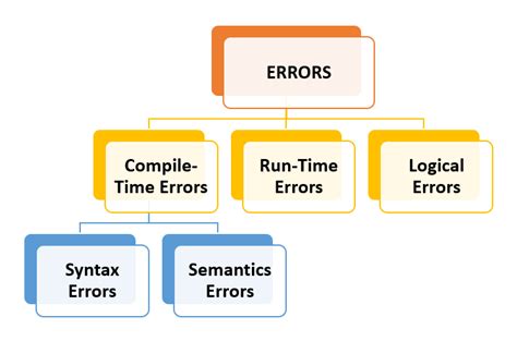 how many types of errors are there in python