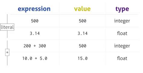 how many types of expression in python